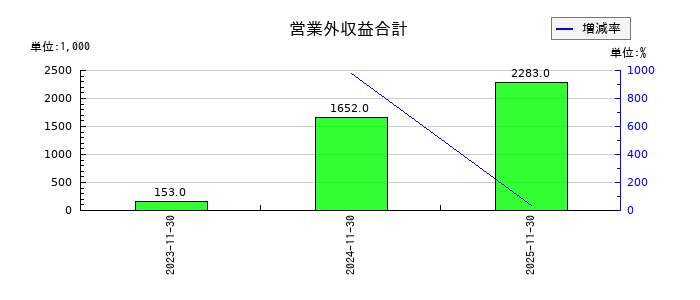 プライム・ストラテジーの営業外収益合計の推移