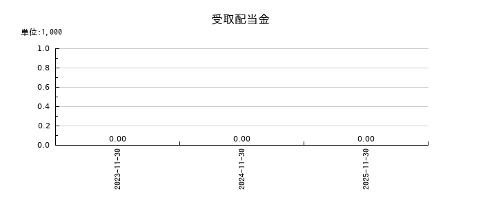 プライム・ストラテジーの受取配当金の推移