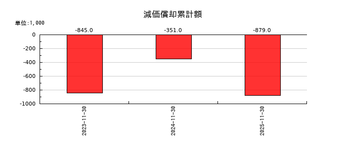 プライム・ストラテジーの減価償却累計額の推移