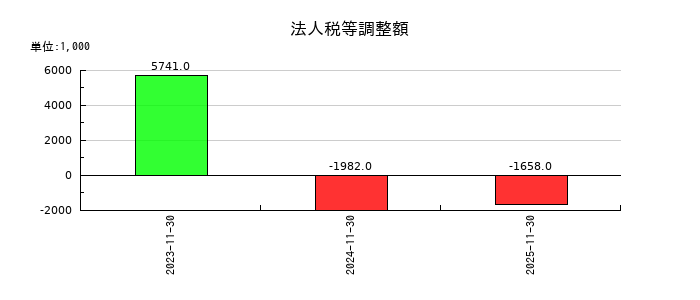 プライム・ストラテジーの法人税等調整額の推移
