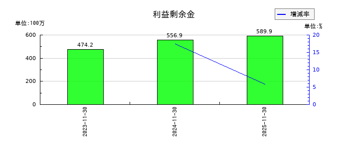 プライム・ストラテジーの利益剰余金の推移