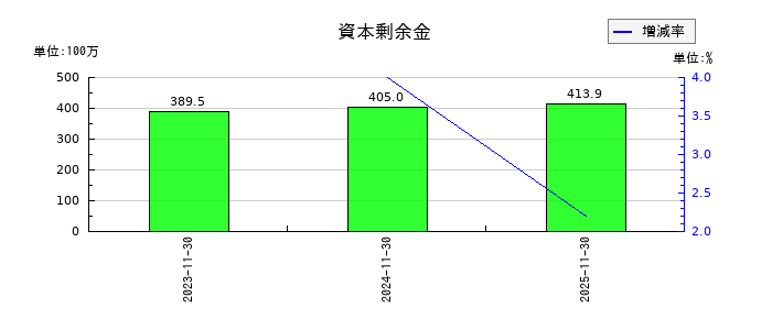 プライム・ストラテジーの資本剰余金の推移