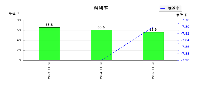 プライム・ストラテジーの粗利率の推移