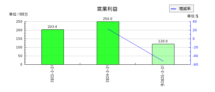 日本ナレッジの通期の営業利益推移