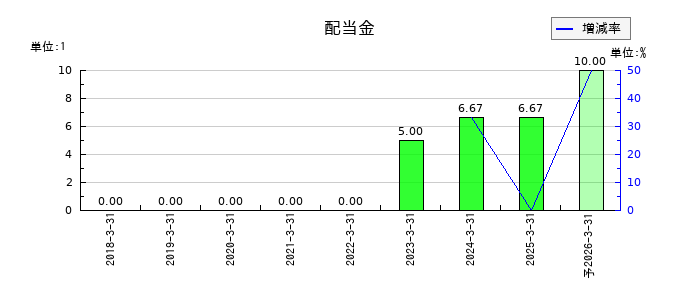 日本ナレッジの年間配当金推移