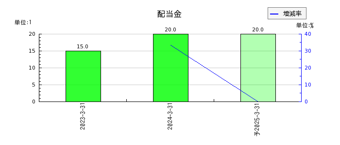 日本ナレッジの年間配当金推移
