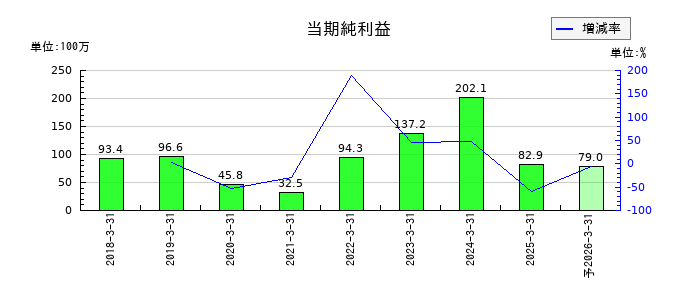 日本ナレッジの通期の純利益推移