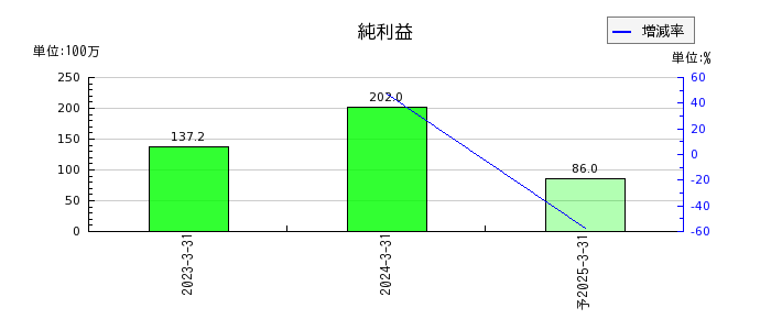 日本ナレッジの通期の純利益推移