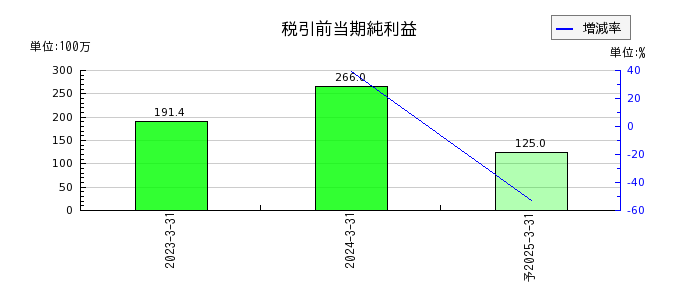 日本ナレッジの通期の経常利益推移