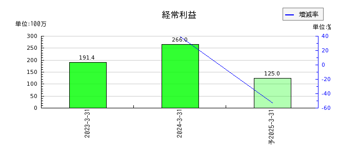 日本ナレッジの通期の経常利益推移