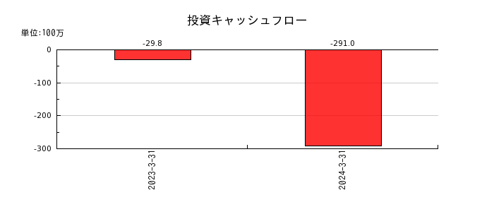日本ナレッジの投資キャッシュフロー推移