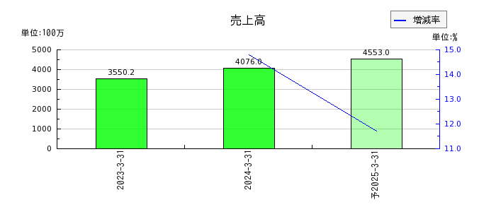 日本ナレッジの通期の売上高推移