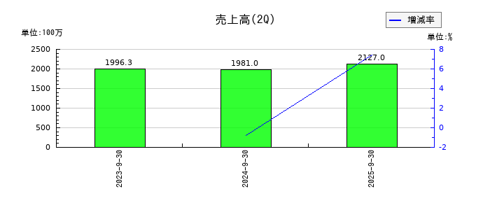 日本ナレッジの第2四半期の売上高推移