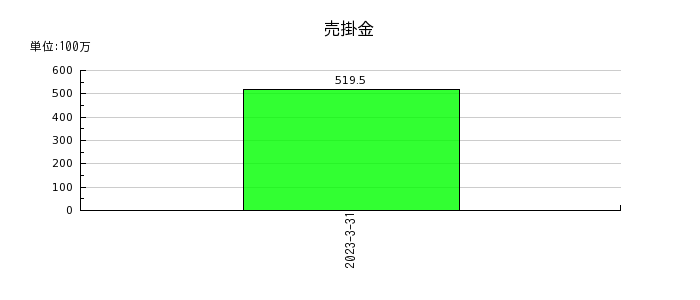 日本ナレッジの売掛金の推移