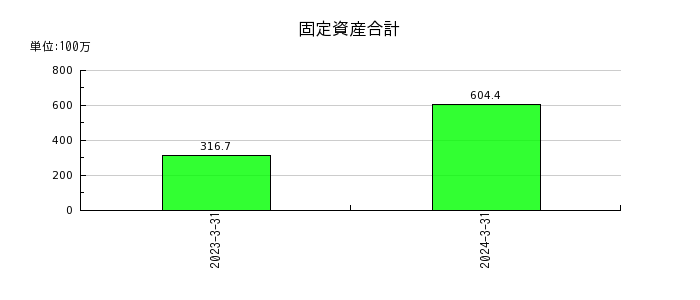 日本ナレッジの固定資産合計の推移