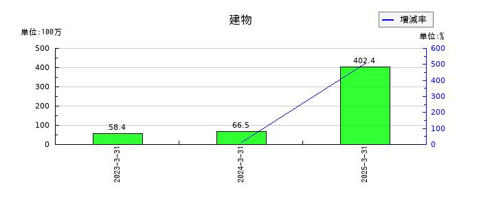 日本ナレッジの建物の推移
