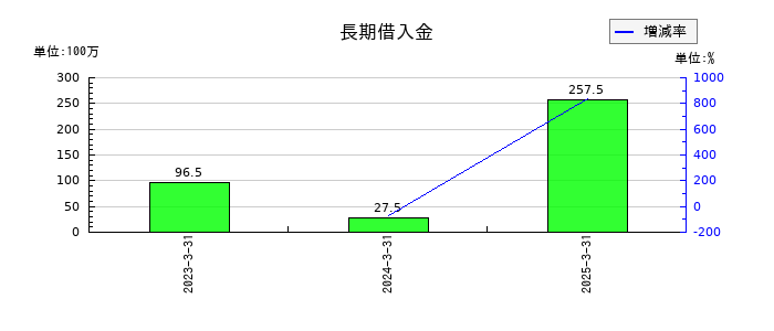 日本ナレッジの長期借入金の推移