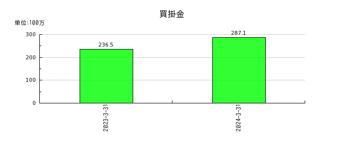 日本ナレッジの投資その他の資産合計の推移