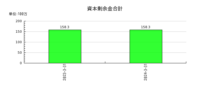 日本ナレッジの資本剰余金合計の推移