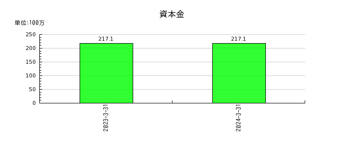 日本ナレッジの長期借入金の推移
