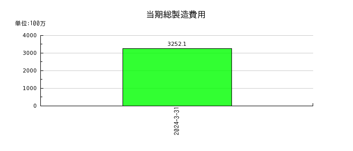 日本ナレッジの当期総製造費用の推移