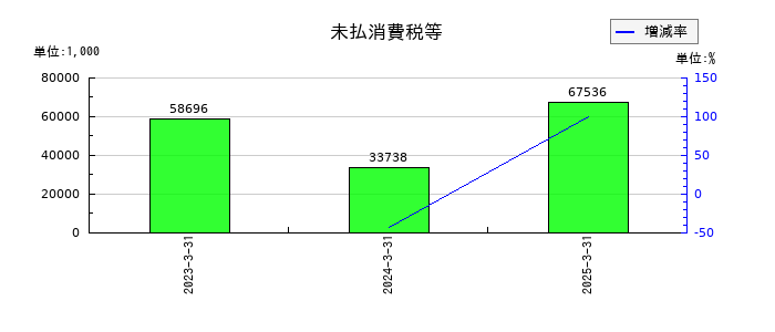 日本ナレッジの未払消費税等の推移