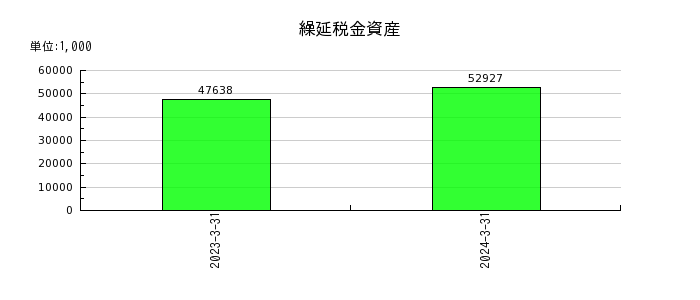 日本ナレッジの繰延税金資産の推移
