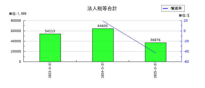 日本ナレッジの法人税等合計の推移