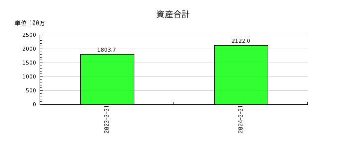 日本ナレッジの現金及び預金の推移