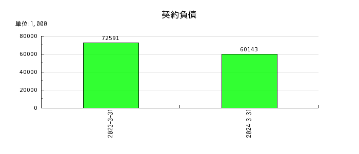 日本ナレッジのリース資産の推移