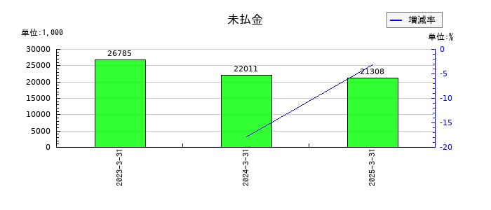 日本ナレッジの未払金の推移