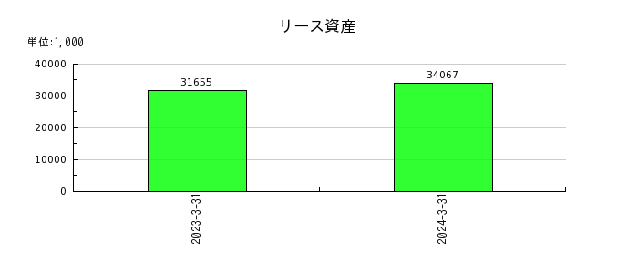 日本ナレッジの１年内返済予定の長期借入金の推移