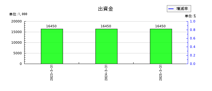 日本ナレッジの出資金の推移