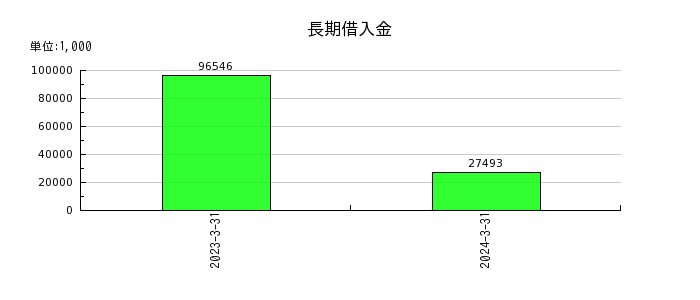 日本ナレッジの１年内償還予定の社債の推移