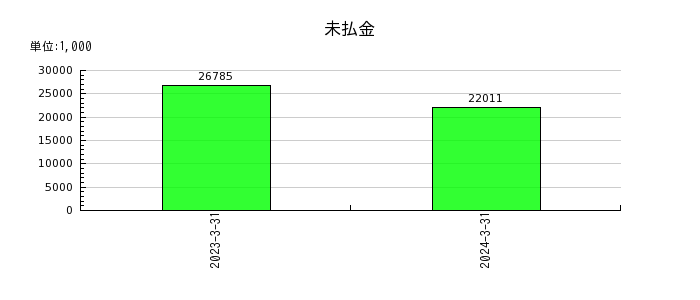 日本ナレッジの出資金の推移