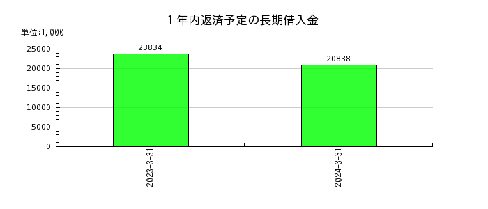 日本ナレッジのリース資産純額の推移
