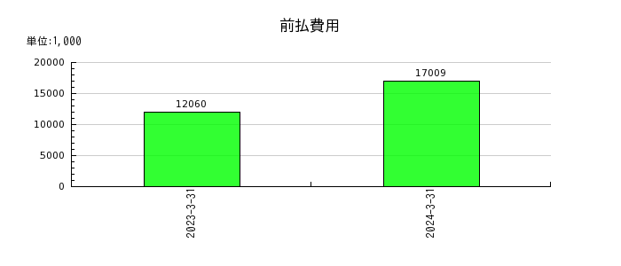 日本ナレッジの前払費用の推移
