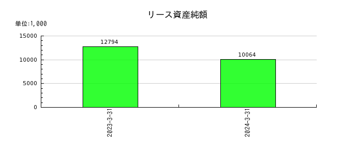 日本ナレッジの助成金収入の推移