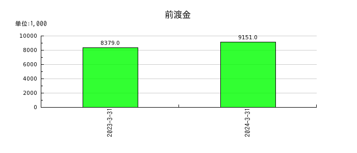 日本ナレッジの雑収入の推移