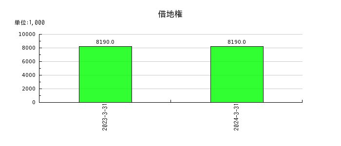 日本ナレッジの受取手数料の推移