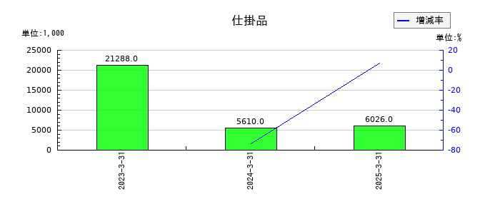 日本ナレッジの仕掛品の推移