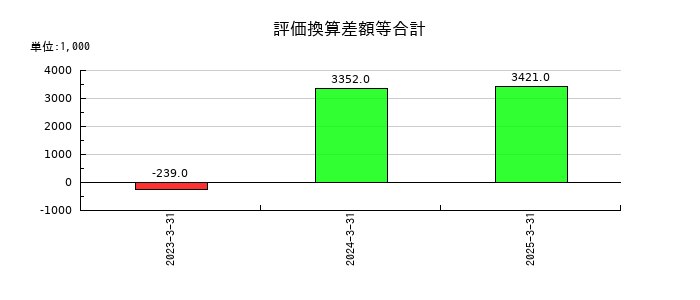 日本ナレッジの評価換算差額等合計の推移
