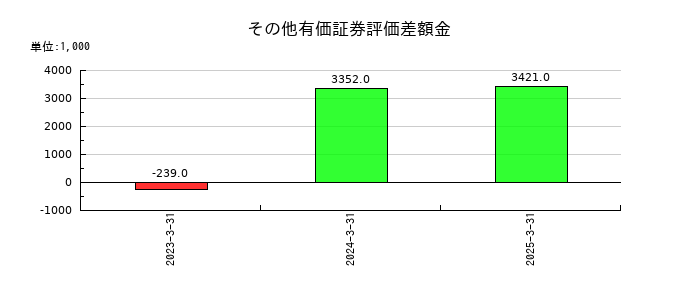 日本ナレッジのその他有価証券評価差額金の推移