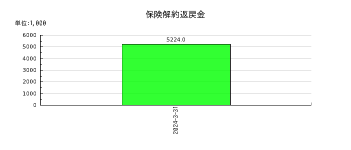 日本ナレッジの支払保証料の推移