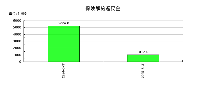 日本ナレッジの保険解約返戻金の推移