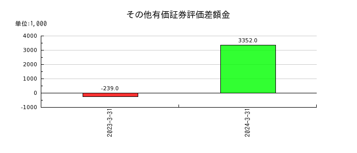 日本ナレッジのその他有価証券評価差額金の推移