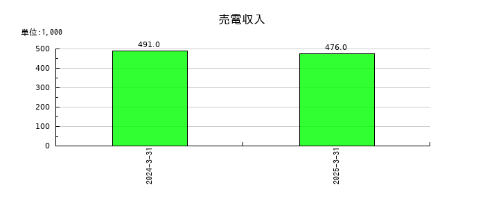 日本ナレッジの売電収入の推移