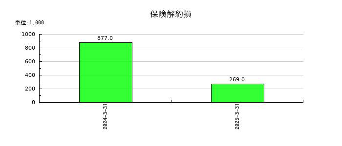 日本ナレッジの保険解約損の推移