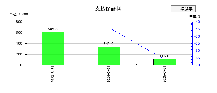 日本ナレッジの支払保証料の推移