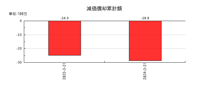 日本ナレッジの減価償却累計額の推移